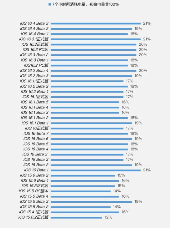 阿巴嘎苹果手机维修分享iOS 16.4 Beta 3续航跑分等测试结果汇总 