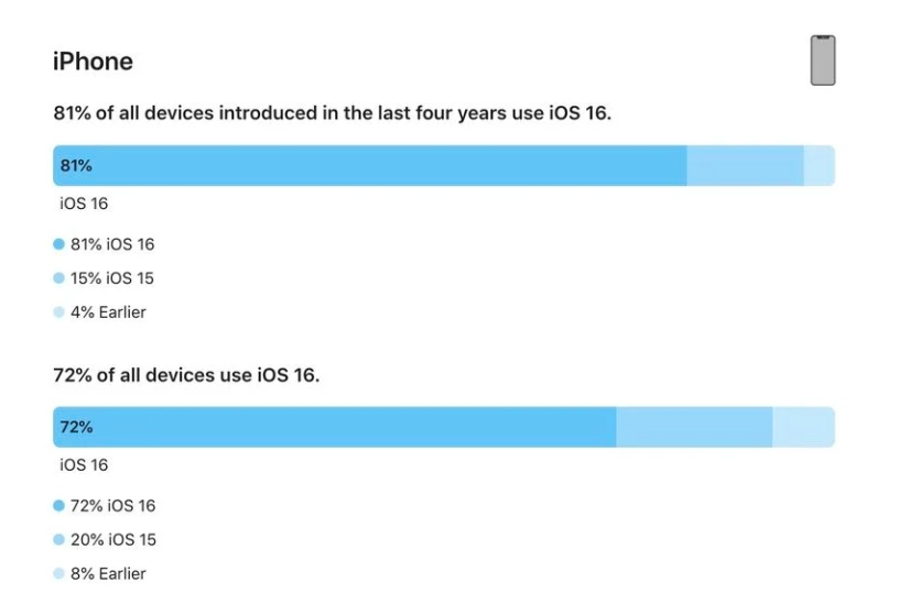 阿巴嘎苹果手机维修分享iOS 16 / iPadOS 16 安装率 