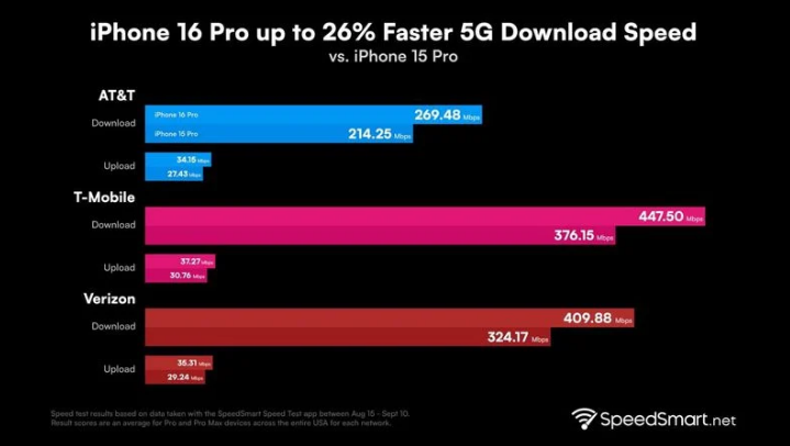 阿巴嘎苹果手机维修分享iPhone 16 Pro 系列的 5G 速度 