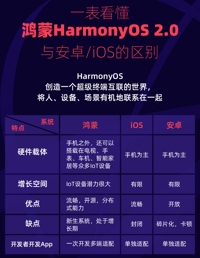 阿巴嘎苹果手机维修分享华为鸿蒙 OS 与安卓以及 iOS 都有什么区别 