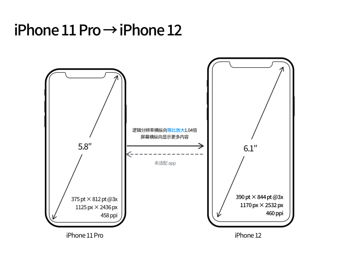 阿巴嘎苹果手机维修分享iPhone 12 mini 和 iPhone 12 Pro 的尺寸变化会改变显示内容吗 